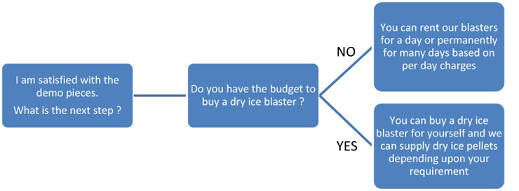 Coldry Blasting Advantages