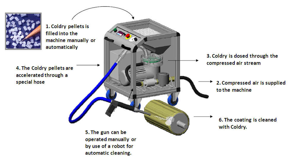 SICGIL provides India's most comprehensive Dryice Blasting solutions
